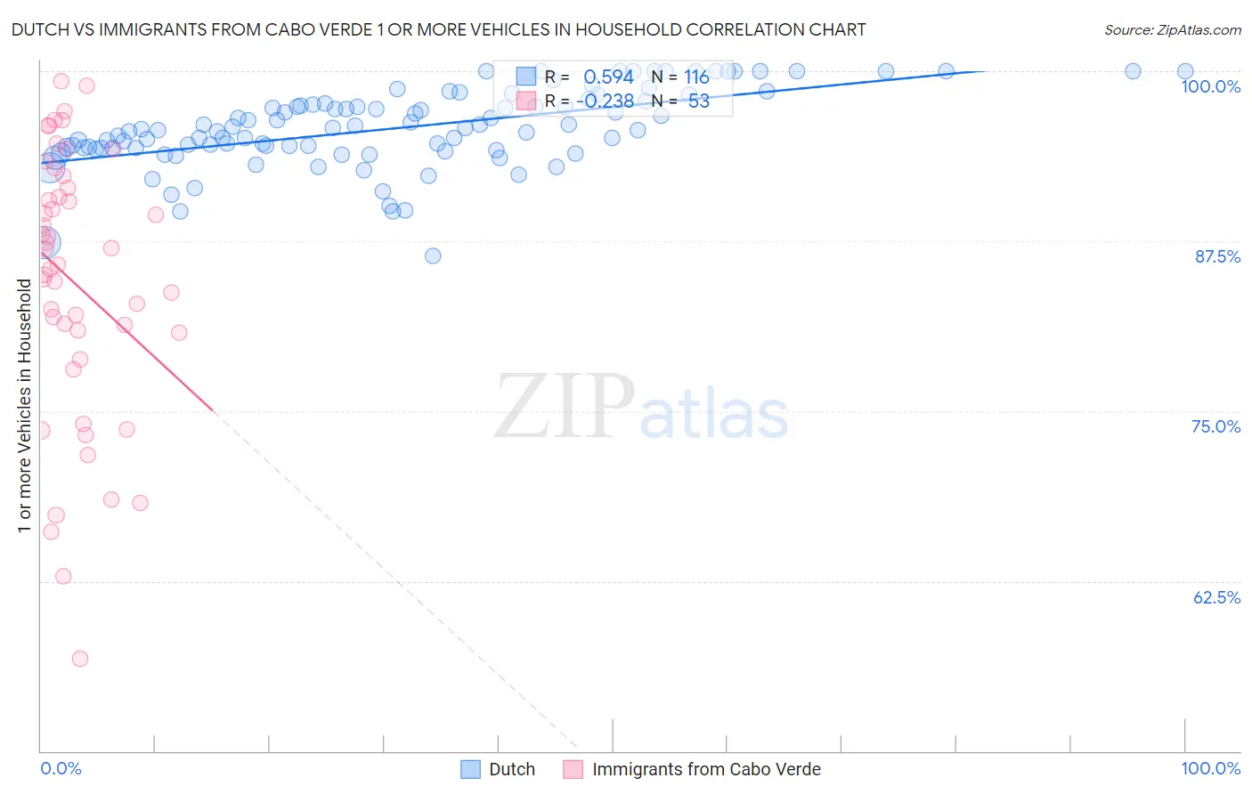 Dutch vs Immigrants from Cabo Verde 1 or more Vehicles in Household