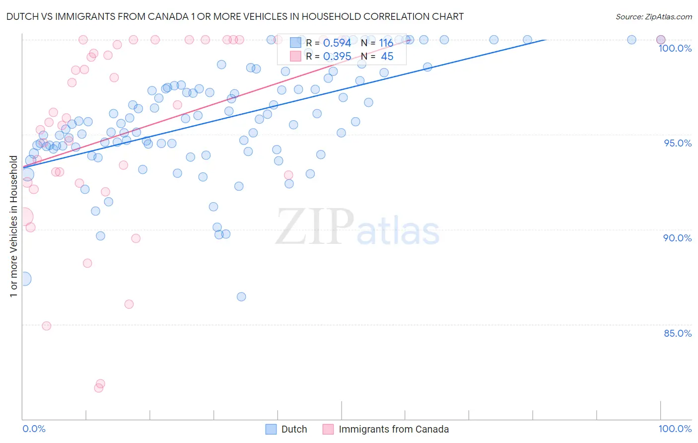 Dutch vs Immigrants from Canada 1 or more Vehicles in Household