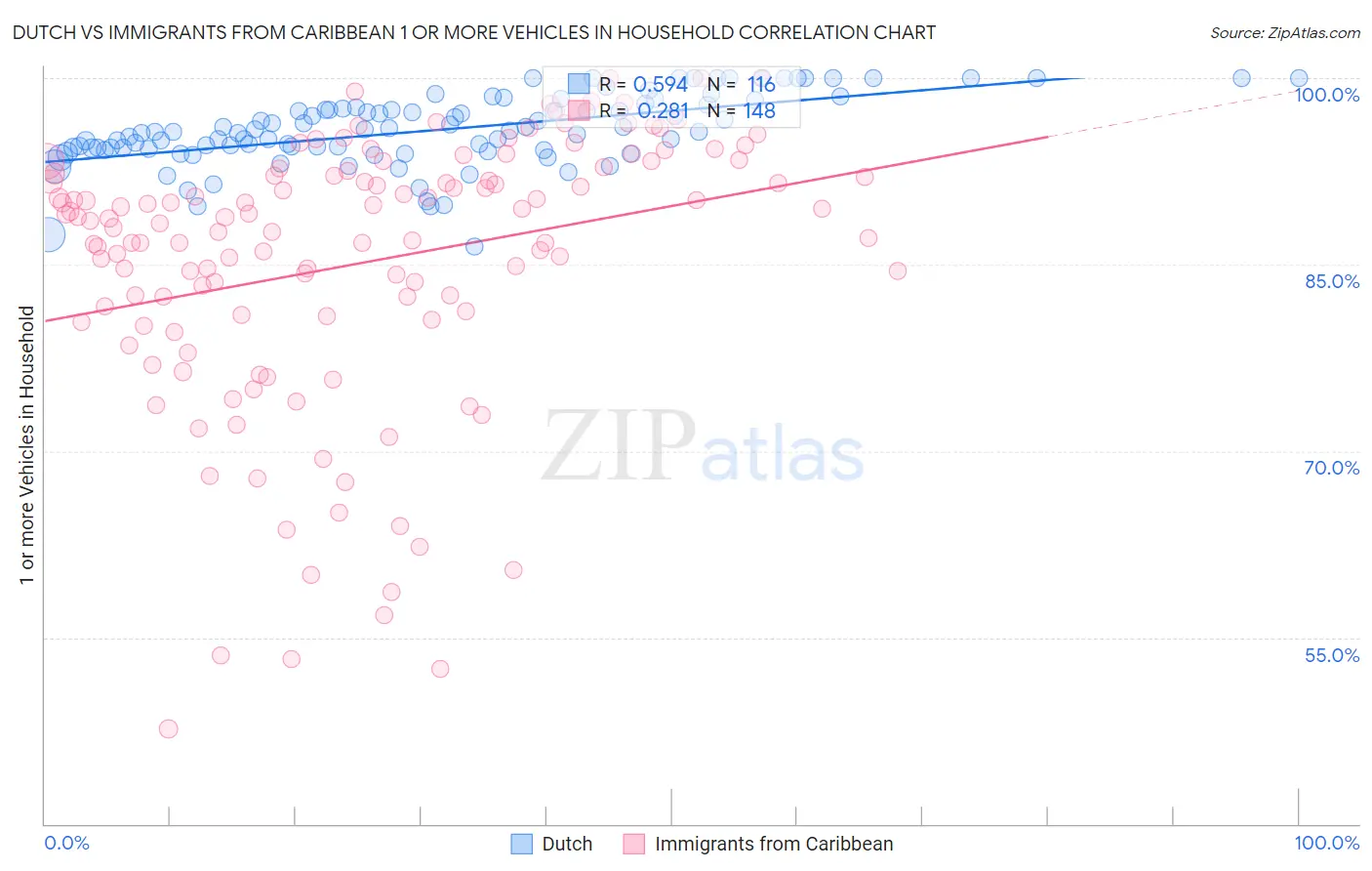 Dutch vs Immigrants from Caribbean 1 or more Vehicles in Household