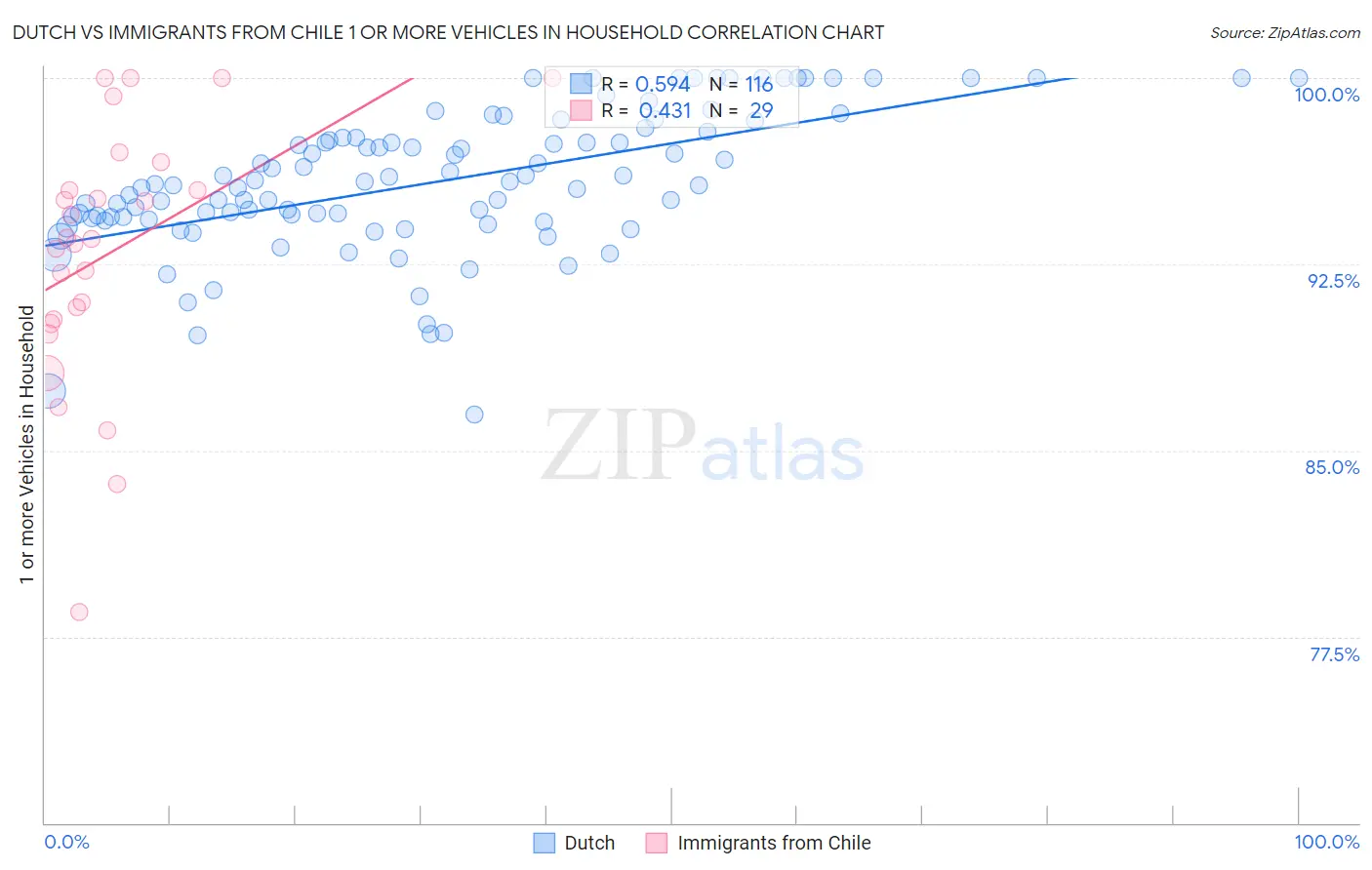 Dutch vs Immigrants from Chile 1 or more Vehicles in Household