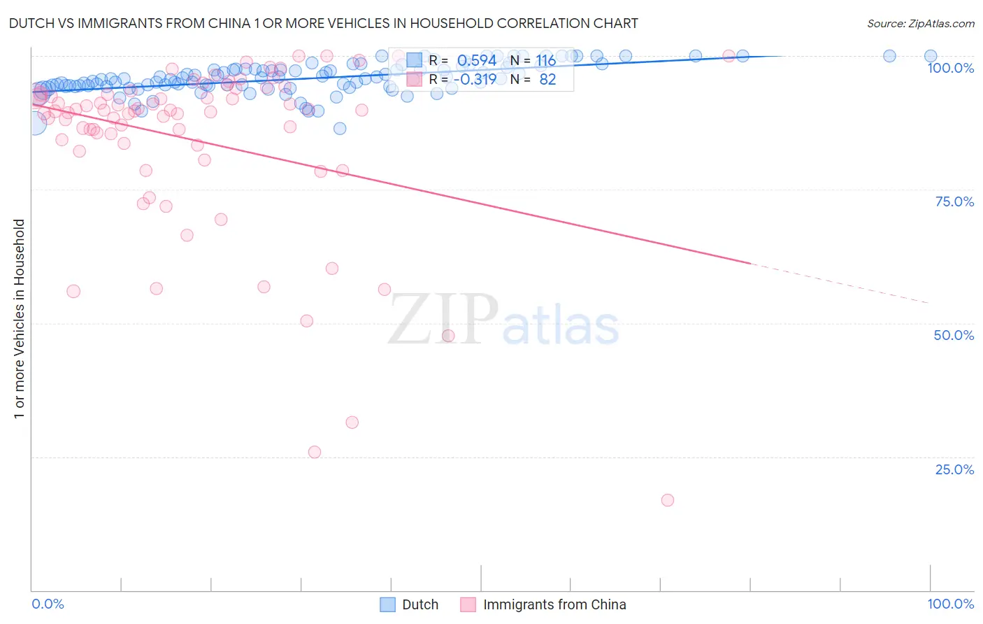 Dutch vs Immigrants from China 1 or more Vehicles in Household