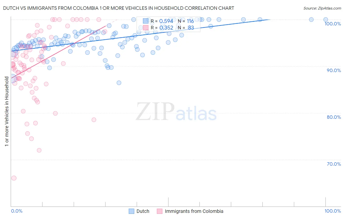 Dutch vs Immigrants from Colombia 1 or more Vehicles in Household