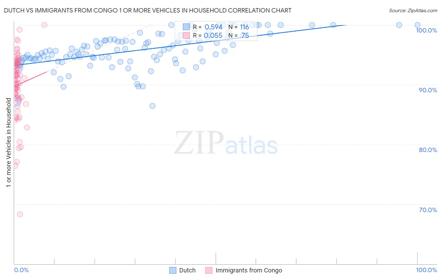 Dutch vs Immigrants from Congo 1 or more Vehicles in Household