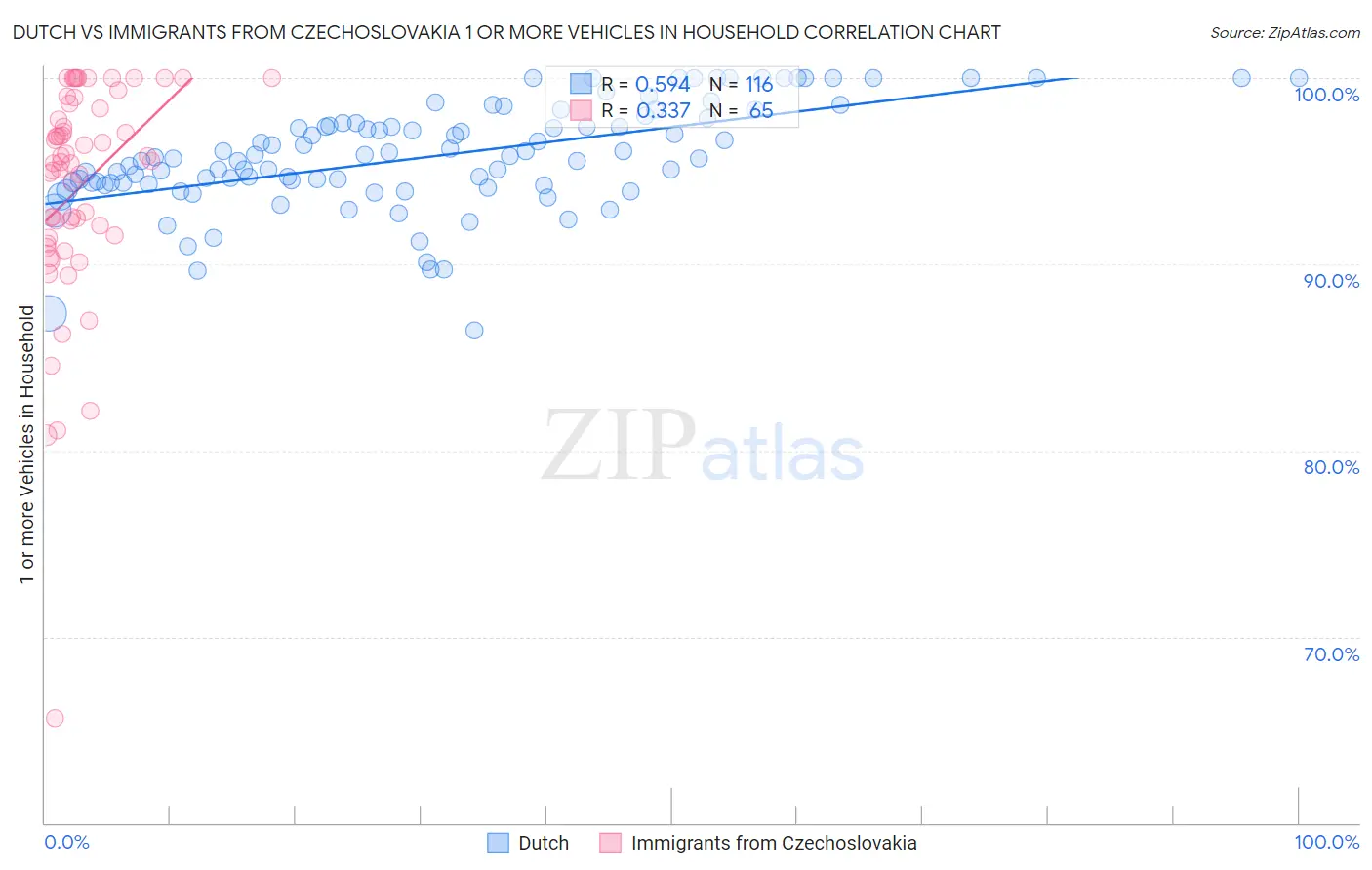 Dutch vs Immigrants from Czechoslovakia 1 or more Vehicles in Household