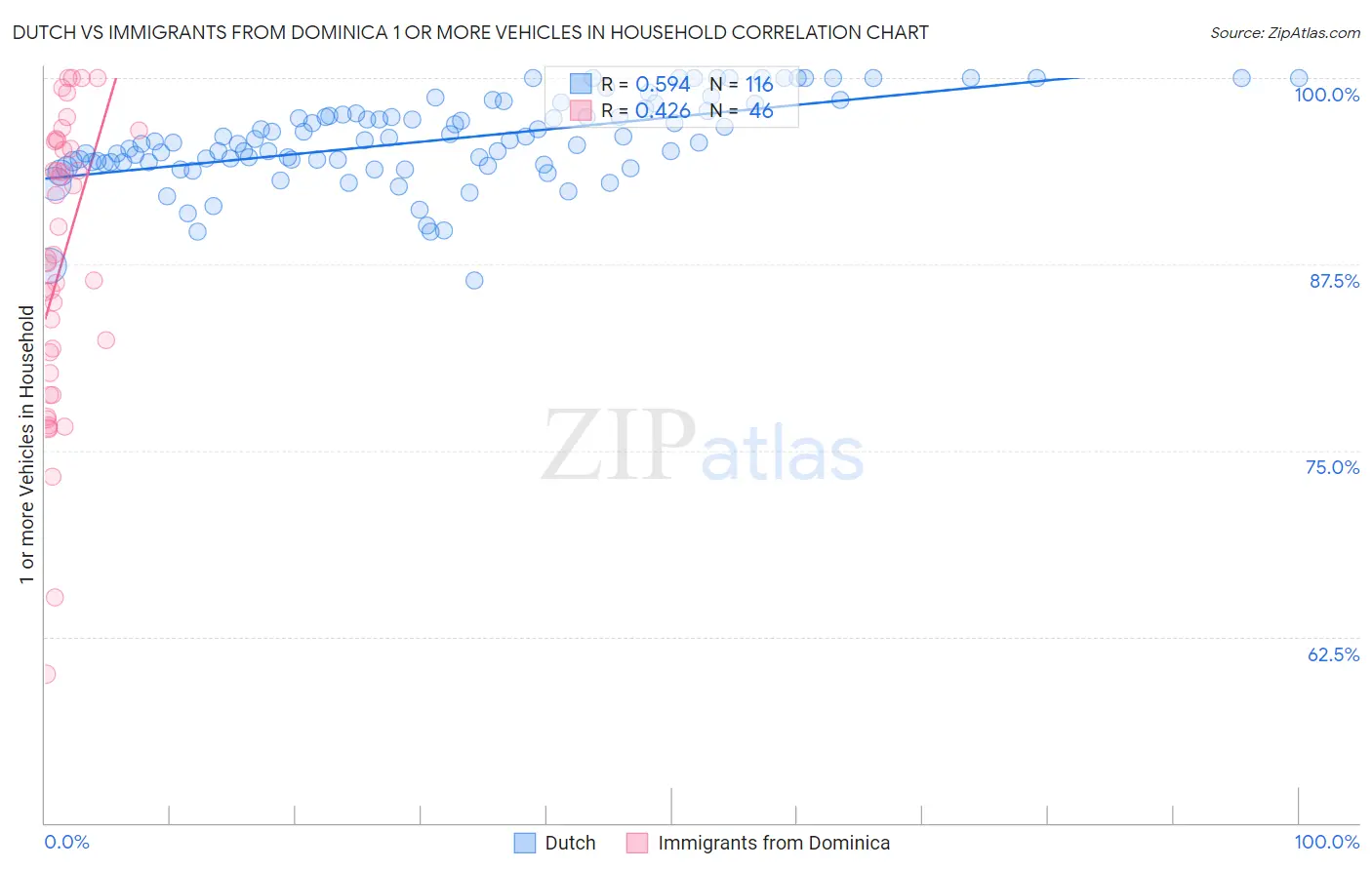 Dutch vs Immigrants from Dominica 1 or more Vehicles in Household