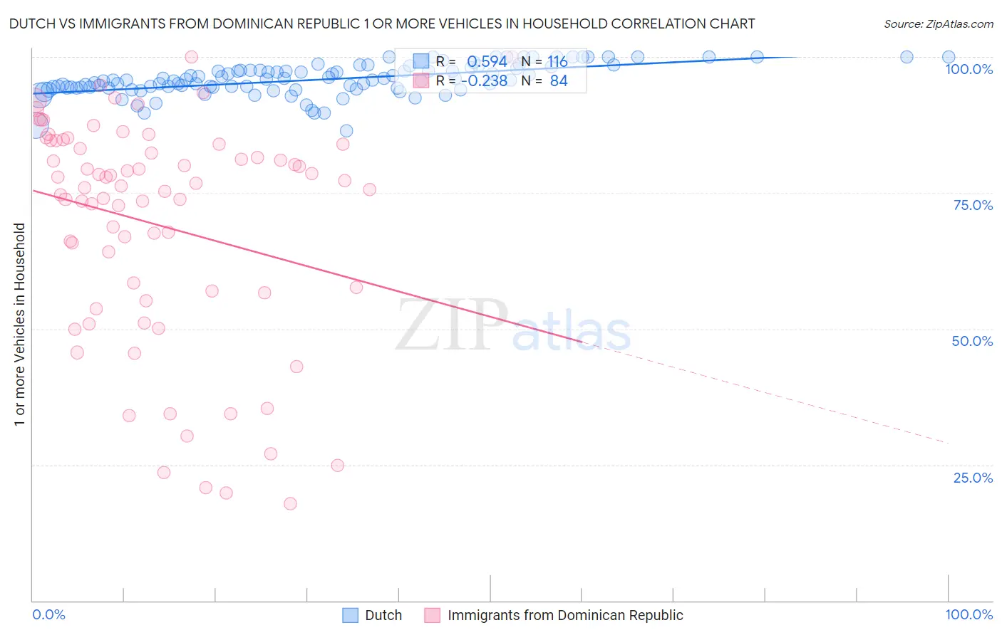 Dutch vs Immigrants from Dominican Republic 1 or more Vehicles in Household