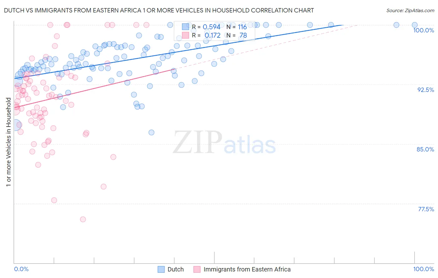 Dutch vs Immigrants from Eastern Africa 1 or more Vehicles in Household