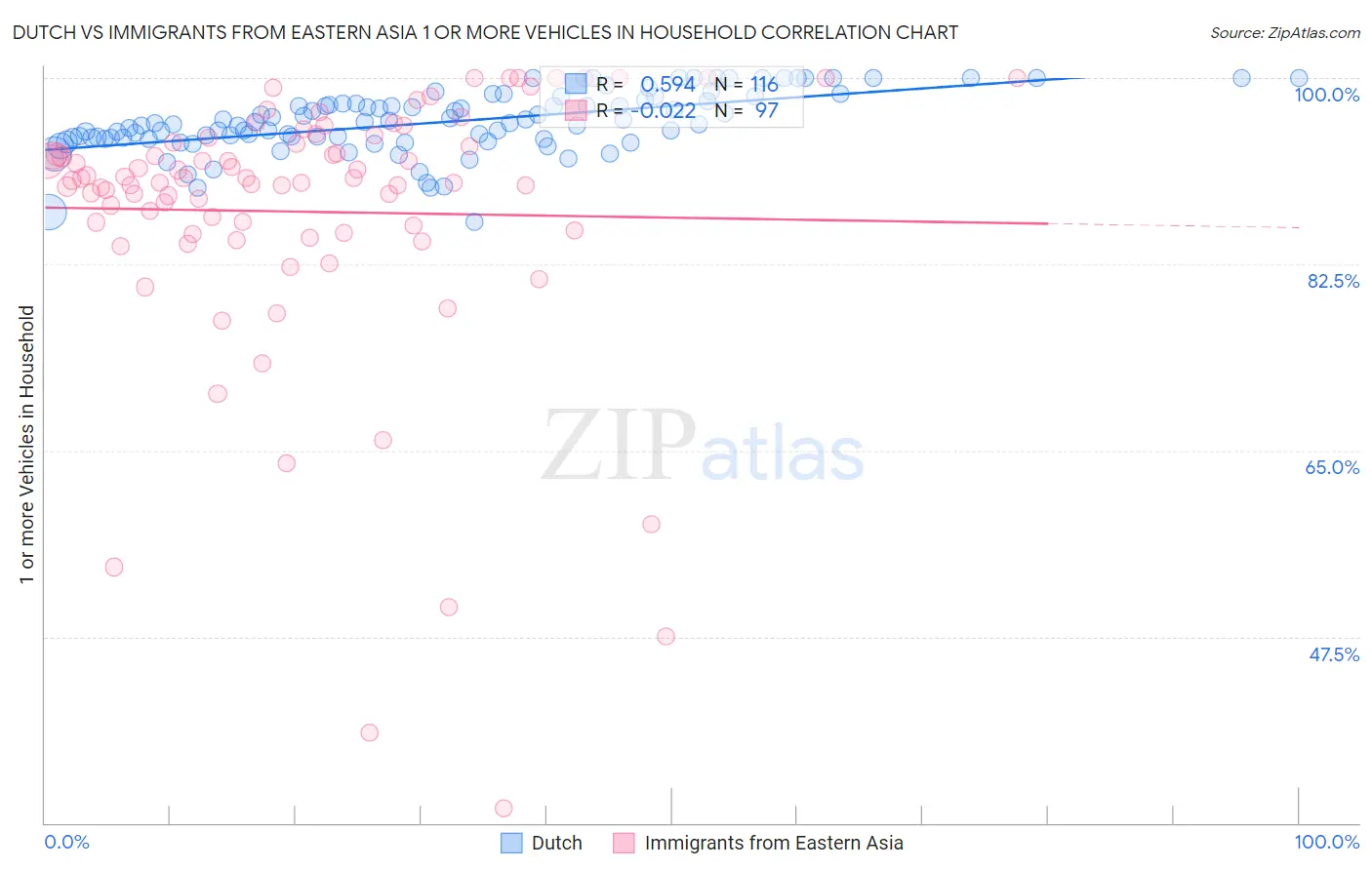 Dutch vs Immigrants from Eastern Asia 1 or more Vehicles in Household