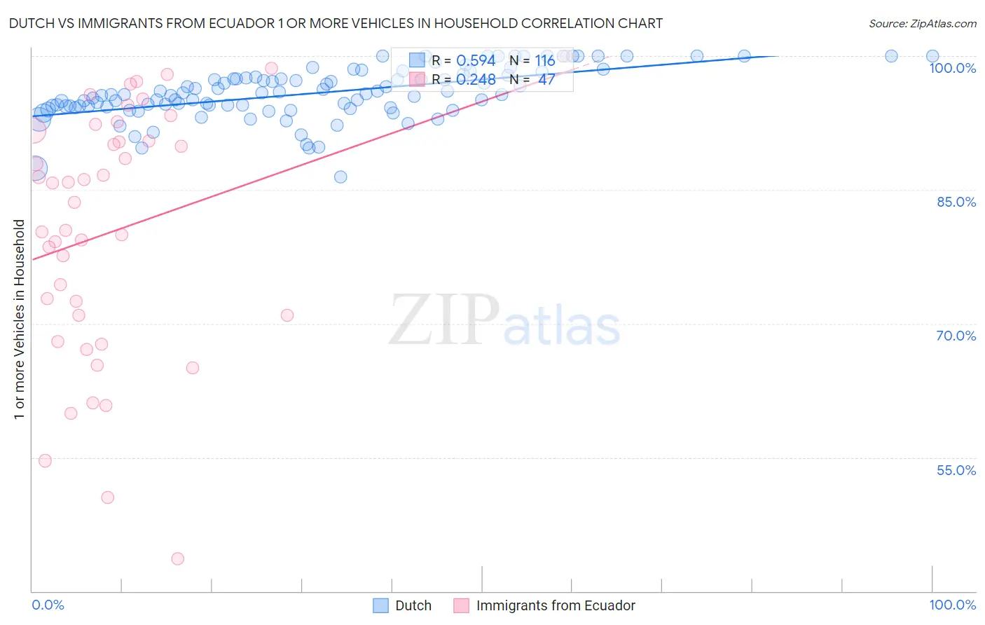 Dutch vs Immigrants from Ecuador 1 or more Vehicles in Household