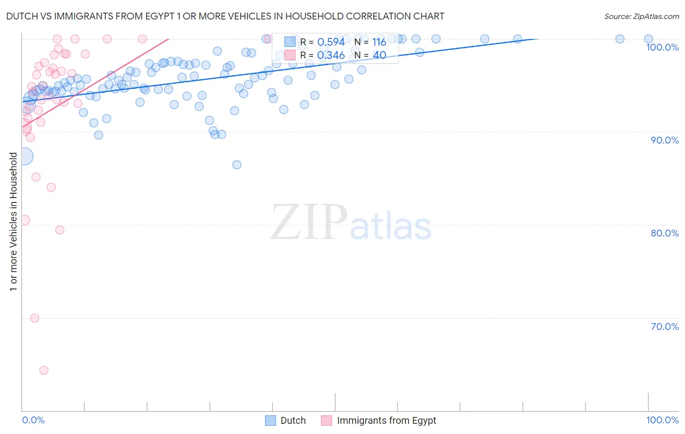 Dutch vs Immigrants from Egypt 1 or more Vehicles in Household