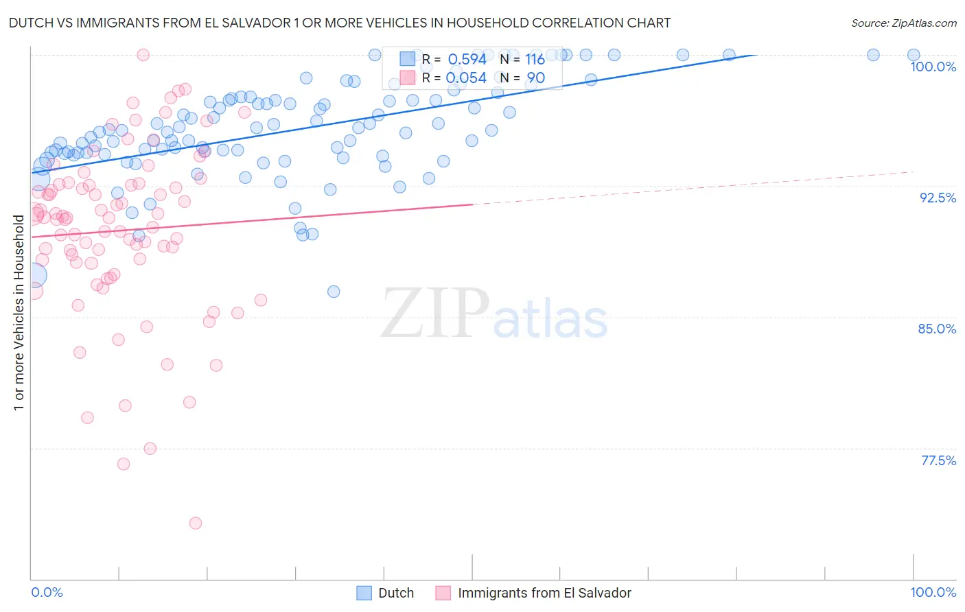 Dutch vs Immigrants from El Salvador 1 or more Vehicles in Household