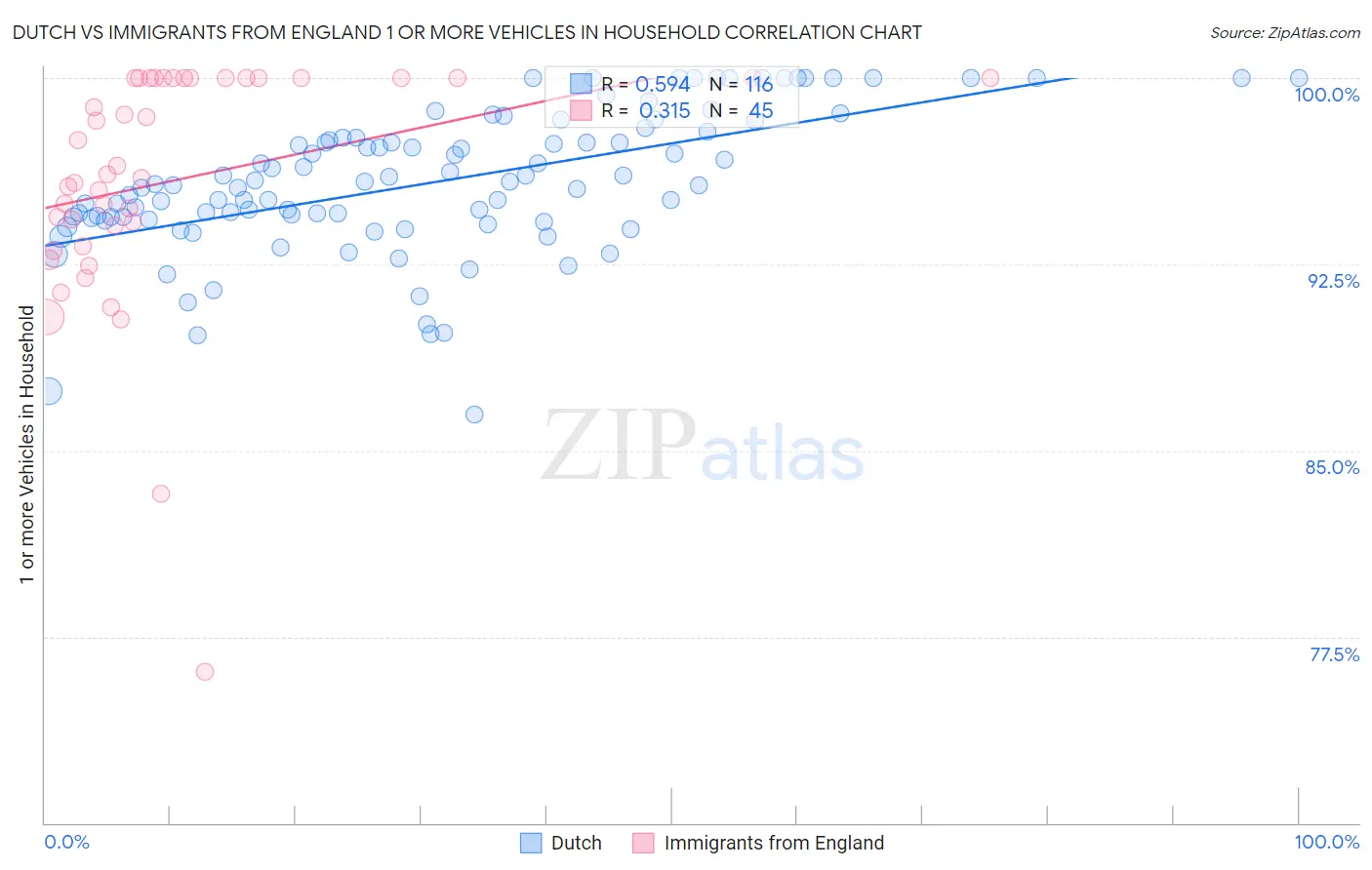 Dutch vs Immigrants from England 1 or more Vehicles in Household