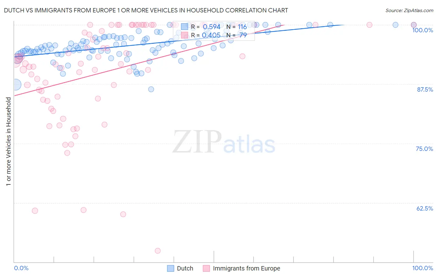 Dutch vs Immigrants from Europe 1 or more Vehicles in Household