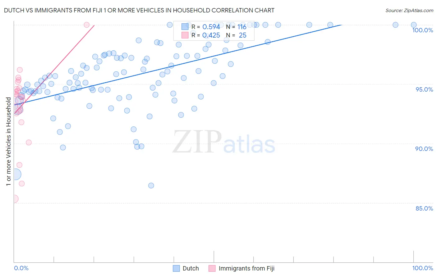 Dutch vs Immigrants from Fiji 1 or more Vehicles in Household