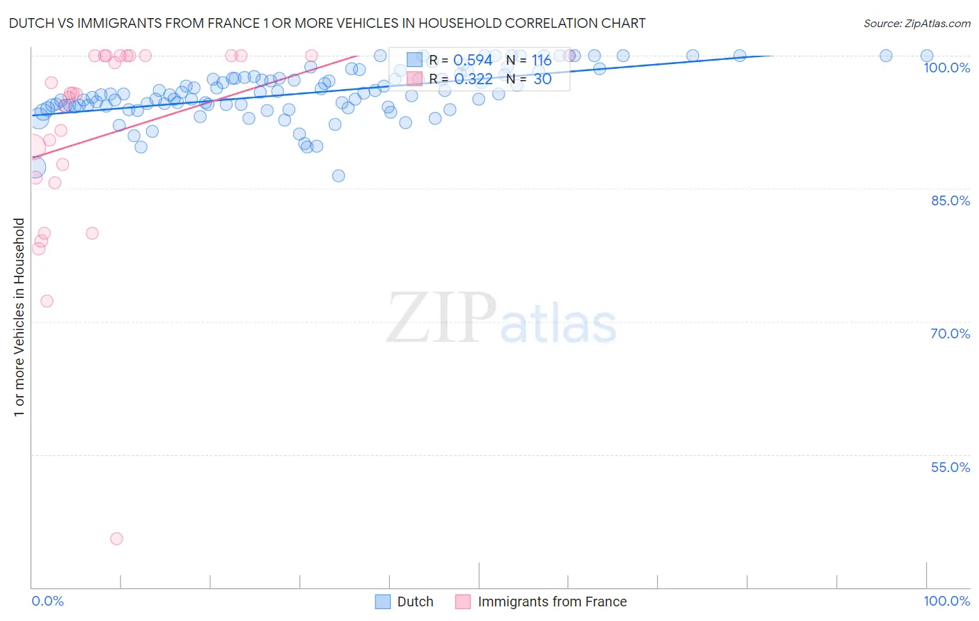 Dutch vs Immigrants from France 1 or more Vehicles in Household