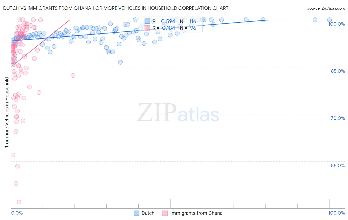 Dutch vs Immigrants from Ghana 1 or more Vehicles in Household