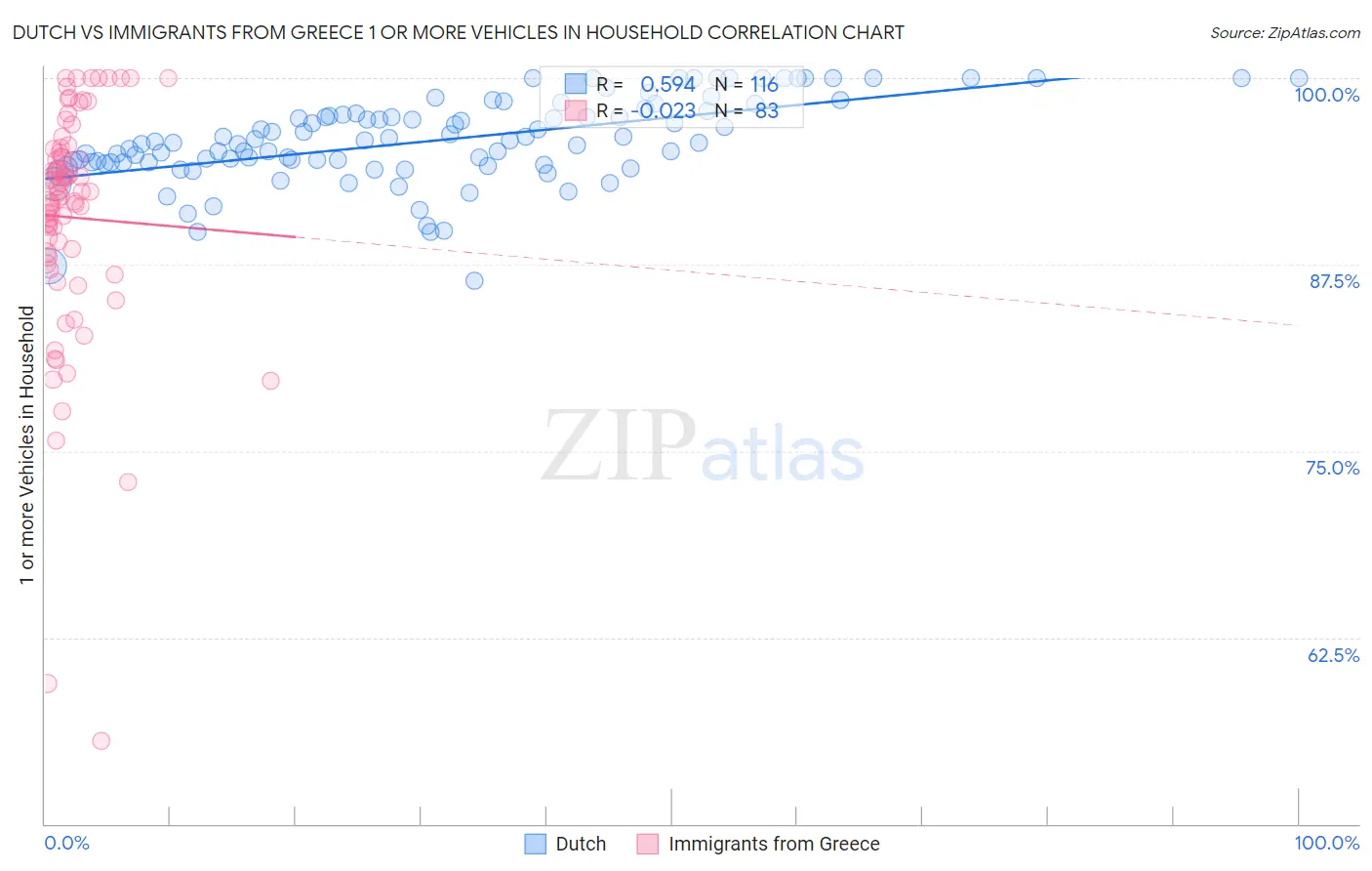 Dutch vs Immigrants from Greece 1 or more Vehicles in Household