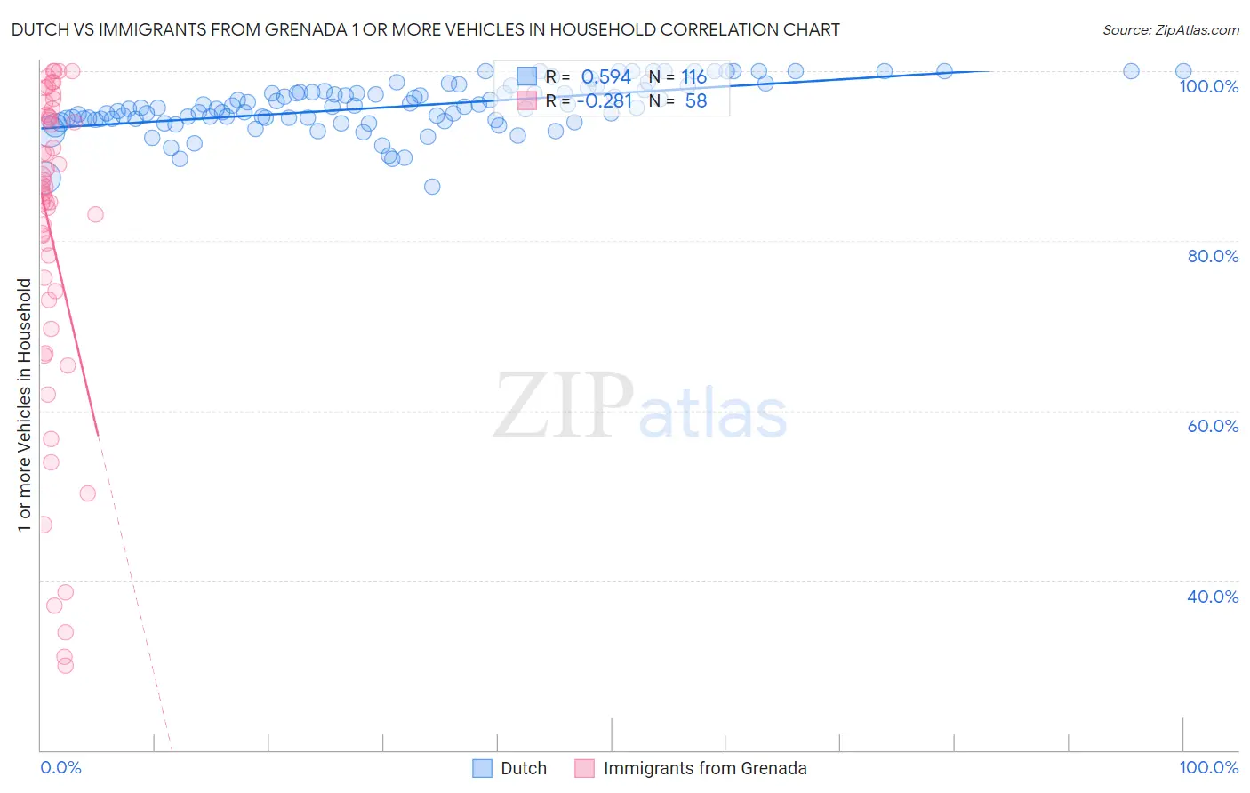 Dutch vs Immigrants from Grenada 1 or more Vehicles in Household