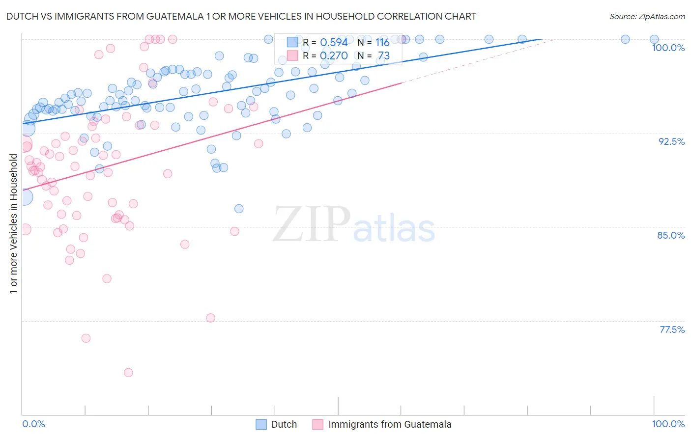 Dutch vs Immigrants from Guatemala 1 or more Vehicles in Household