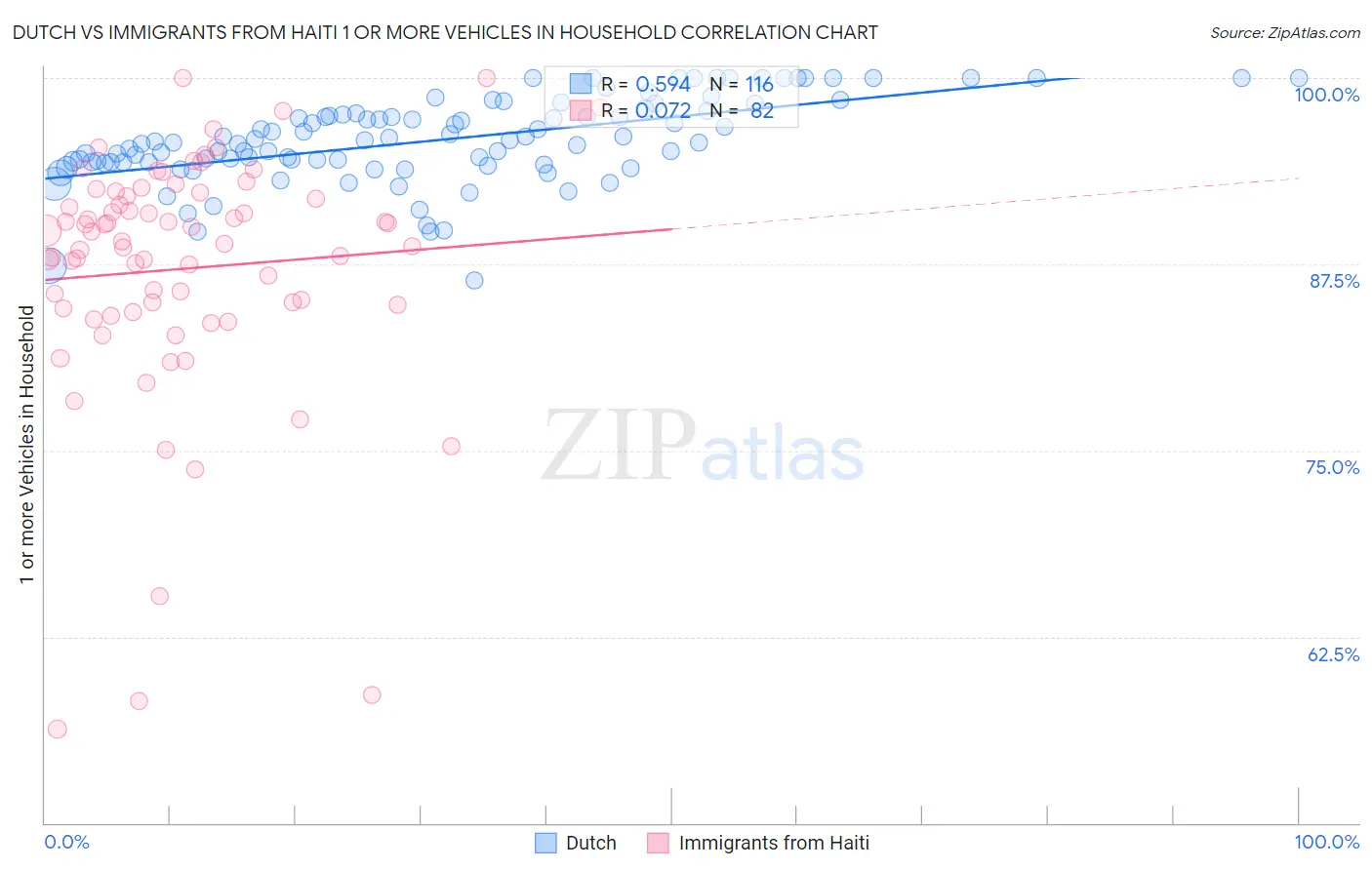 Dutch vs Immigrants from Haiti 1 or more Vehicles in Household