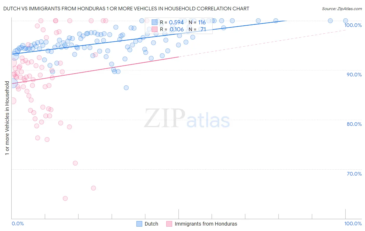 Dutch vs Immigrants from Honduras 1 or more Vehicles in Household