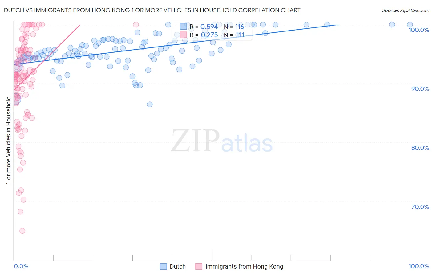 Dutch vs Immigrants from Hong Kong 1 or more Vehicles in Household