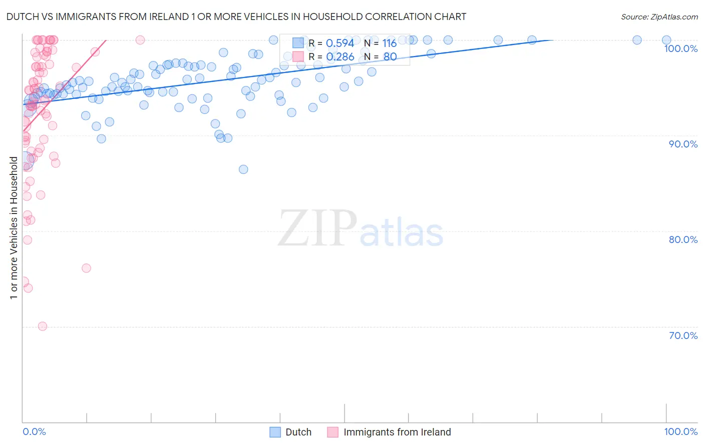 Dutch vs Immigrants from Ireland 1 or more Vehicles in Household