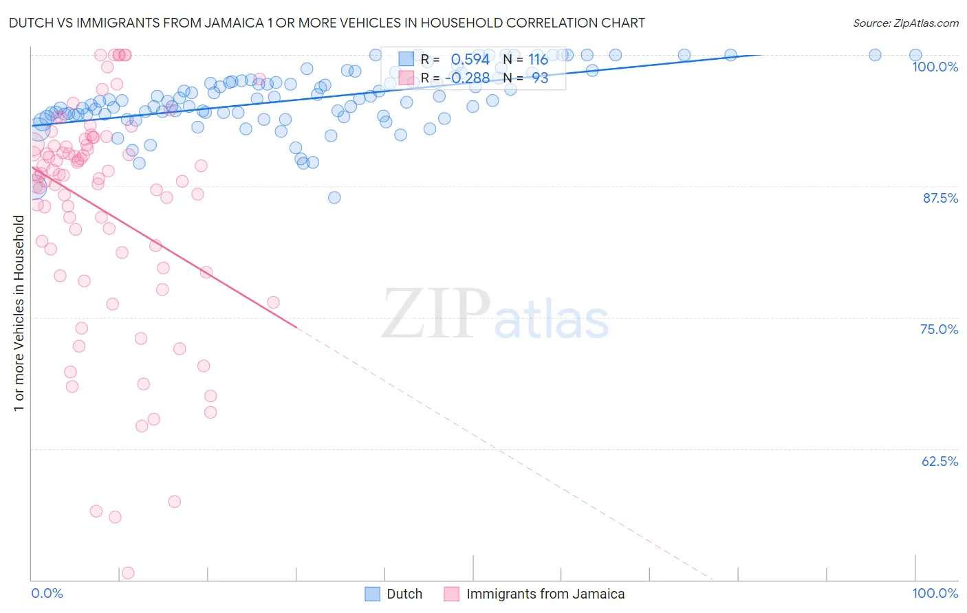 Dutch vs Immigrants from Jamaica 1 or more Vehicles in Household