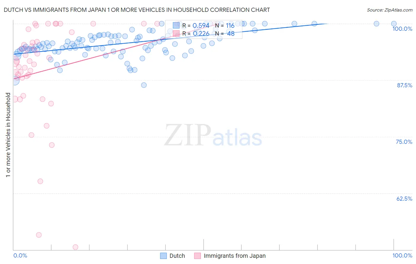 Dutch vs Immigrants from Japan 1 or more Vehicles in Household