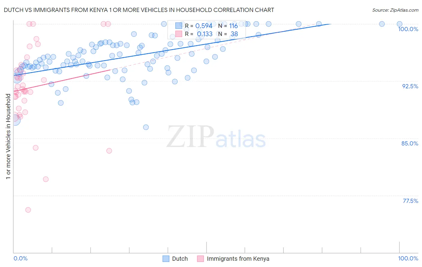 Dutch vs Immigrants from Kenya 1 or more Vehicles in Household