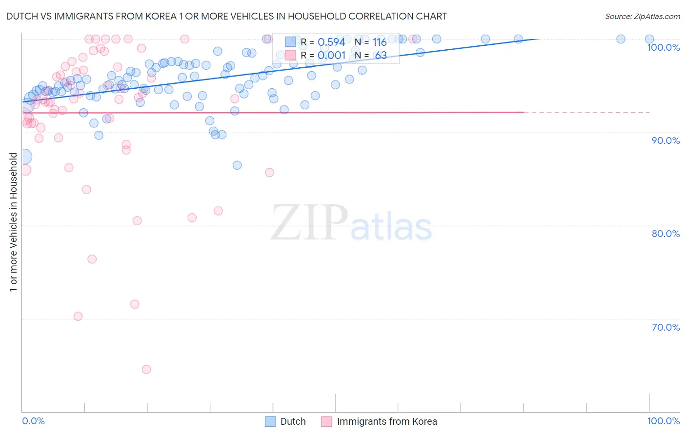 Dutch vs Immigrants from Korea 1 or more Vehicles in Household