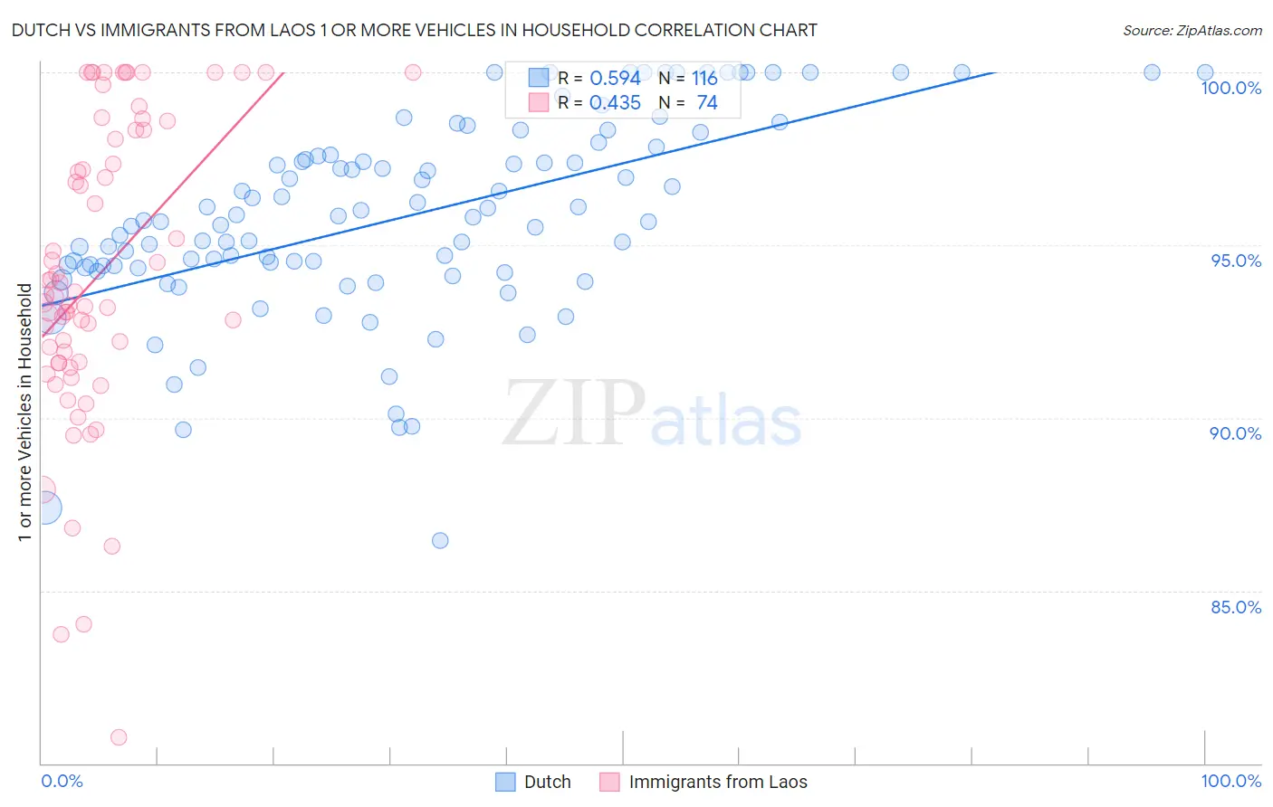 Dutch vs Immigrants from Laos 1 or more Vehicles in Household