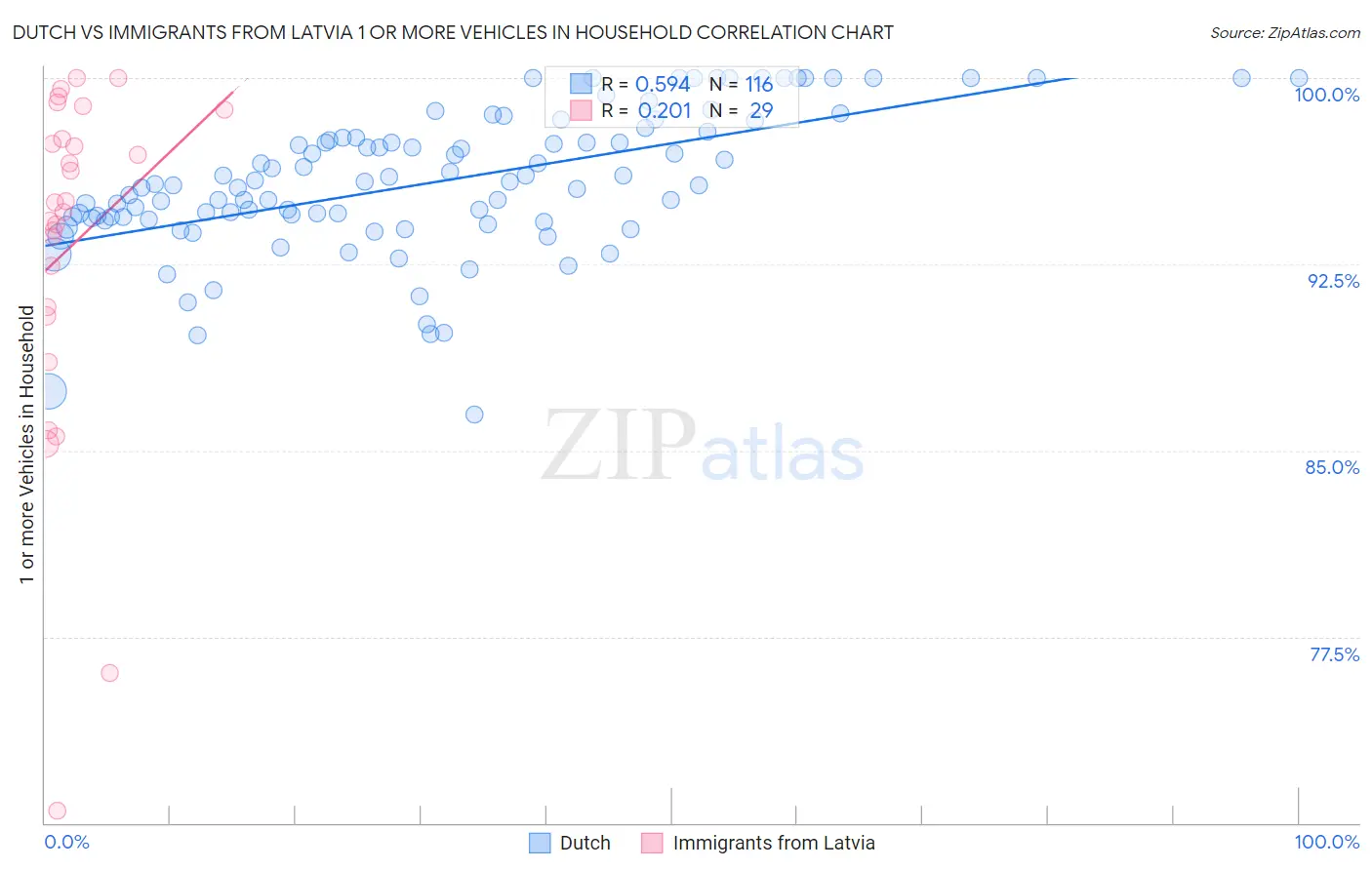 Dutch vs Immigrants from Latvia 1 or more Vehicles in Household