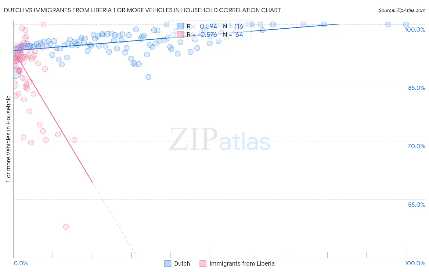 Dutch vs Immigrants from Liberia 1 or more Vehicles in Household