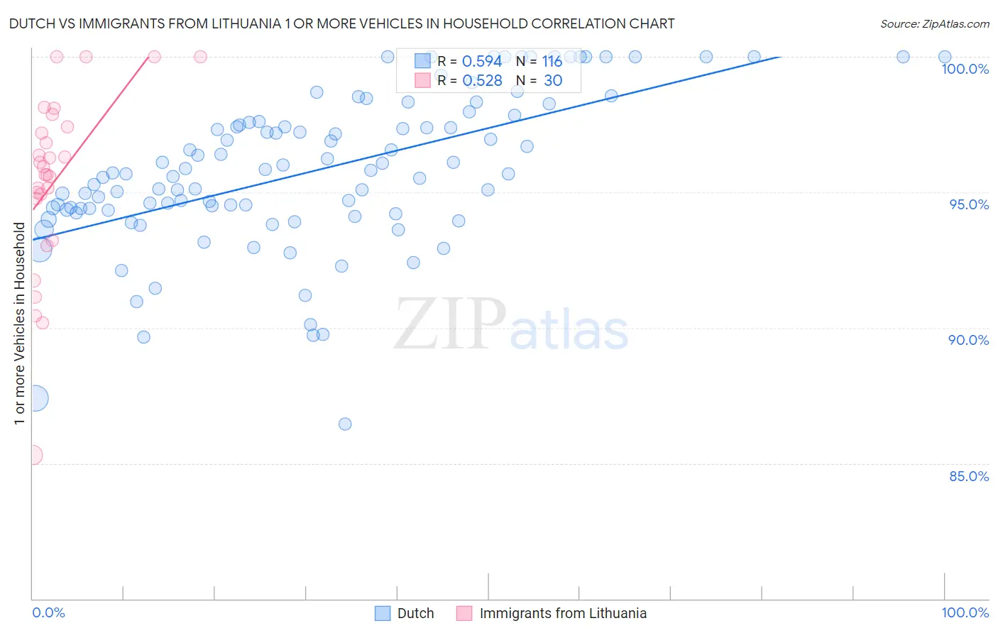 Dutch vs Immigrants from Lithuania 1 or more Vehicles in Household