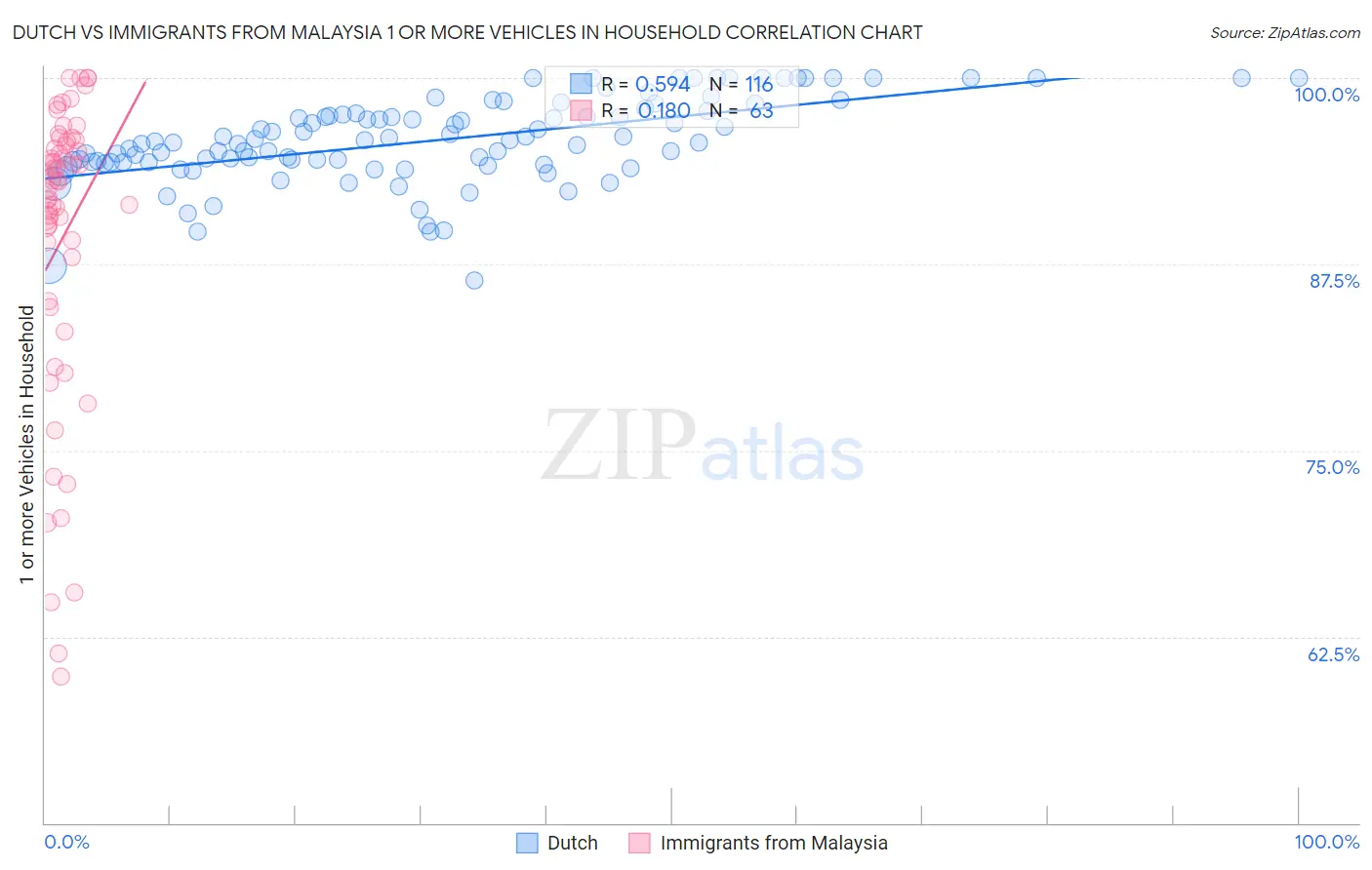 Dutch vs Immigrants from Malaysia 1 or more Vehicles in Household