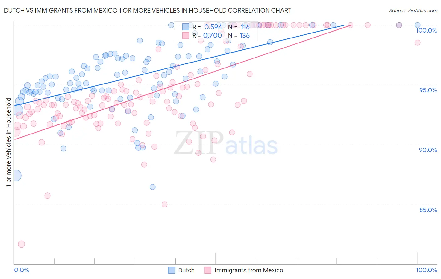 Dutch vs Immigrants from Mexico 1 or more Vehicles in Household