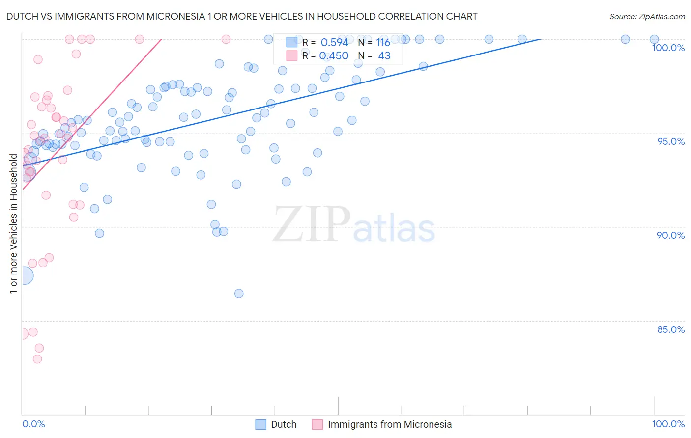 Dutch vs Immigrants from Micronesia 1 or more Vehicles in Household