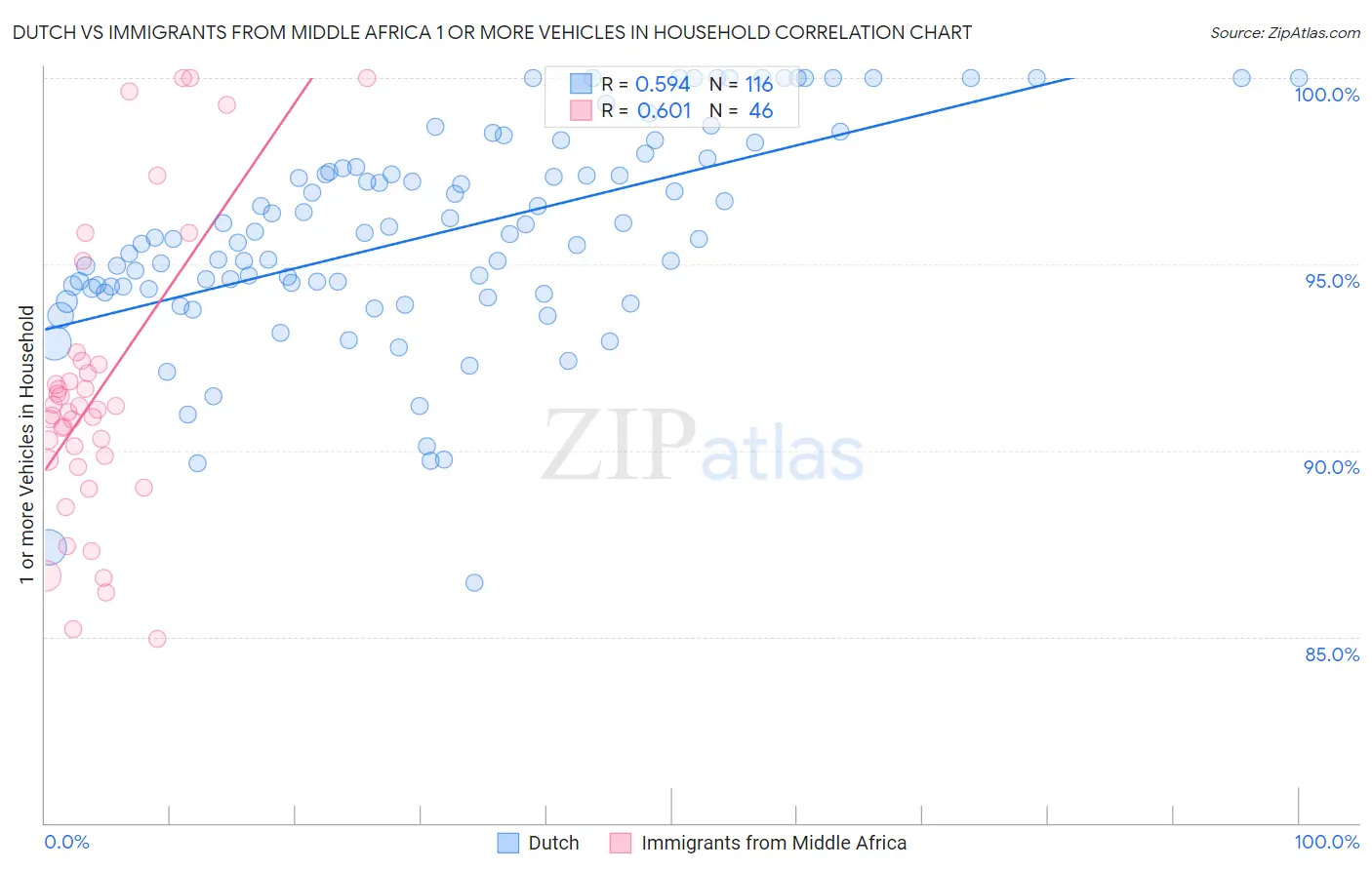 Dutch vs Immigrants from Middle Africa 1 or more Vehicles in Household