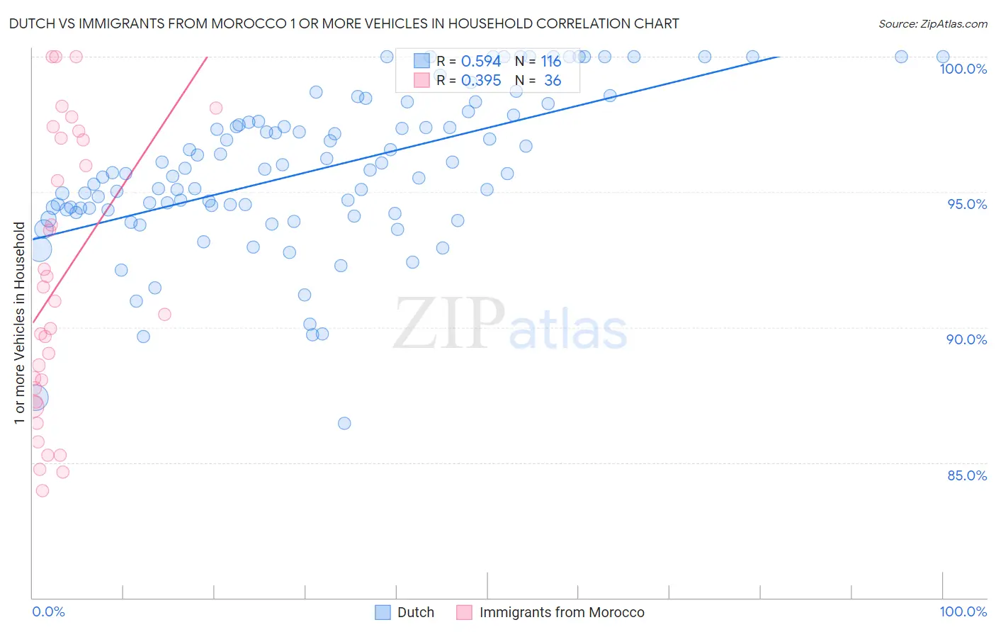 Dutch vs Immigrants from Morocco 1 or more Vehicles in Household