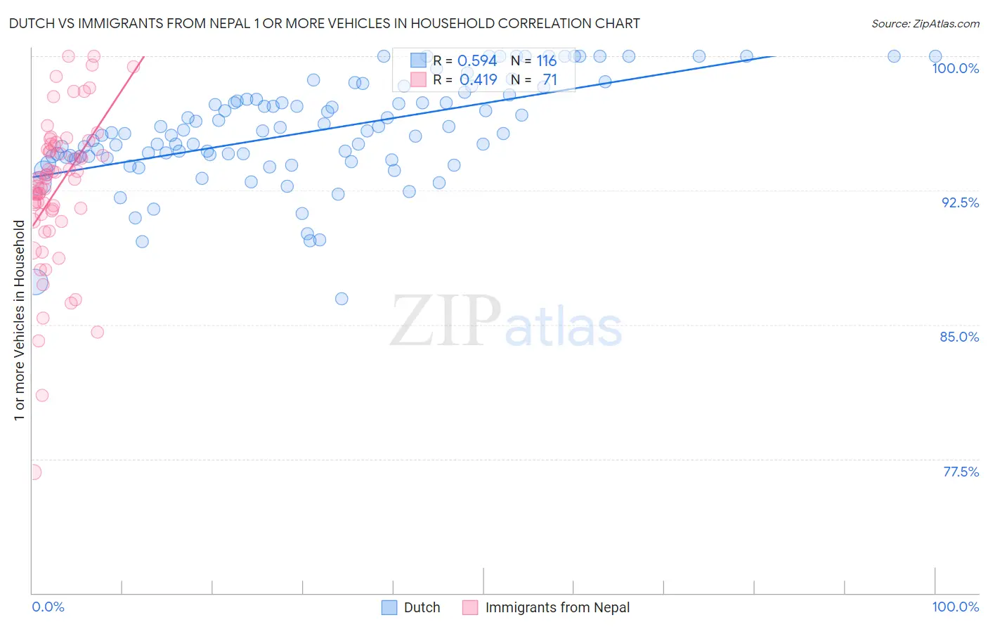 Dutch vs Immigrants from Nepal 1 or more Vehicles in Household