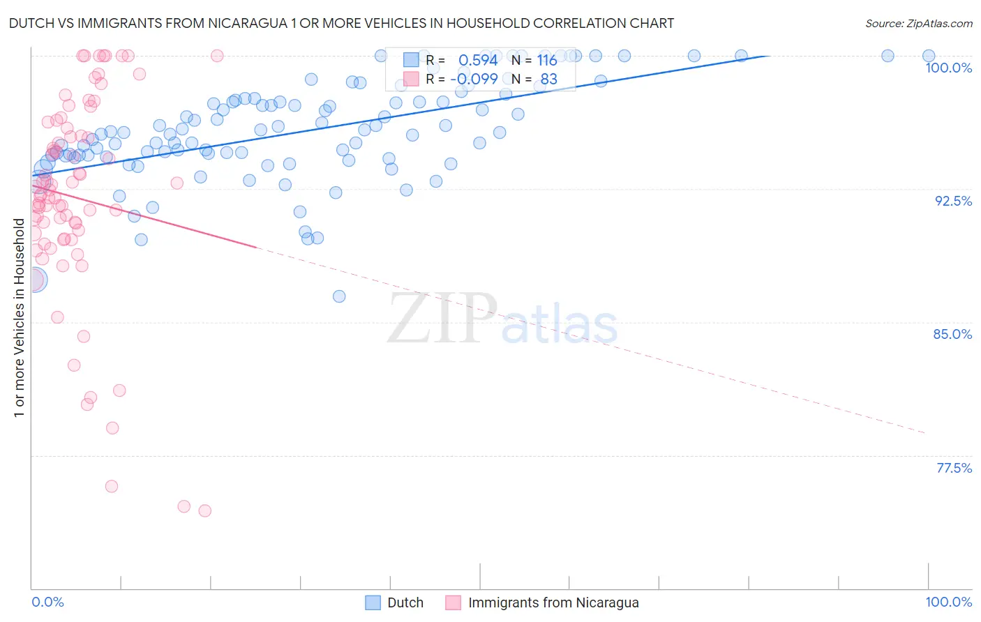 Dutch vs Immigrants from Nicaragua 1 or more Vehicles in Household