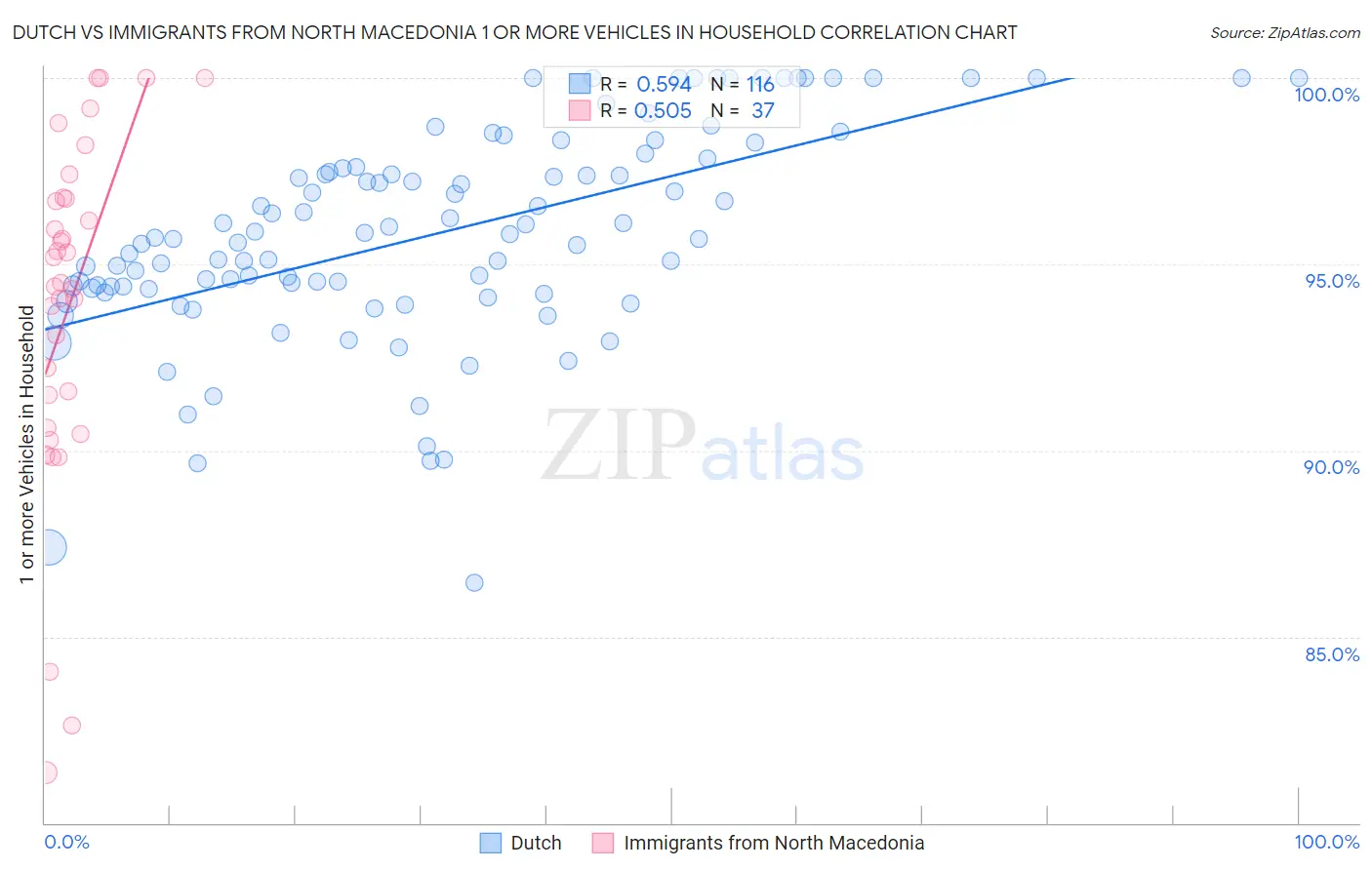 Dutch vs Immigrants from North Macedonia 1 or more Vehicles in Household