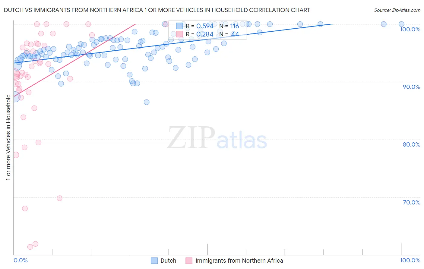 Dutch vs Immigrants from Northern Africa 1 or more Vehicles in Household