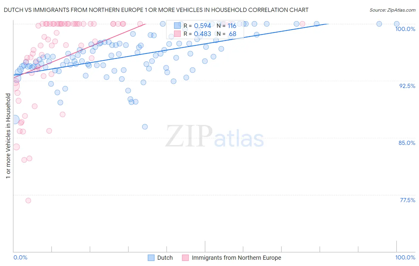 Dutch vs Immigrants from Northern Europe 1 or more Vehicles in Household