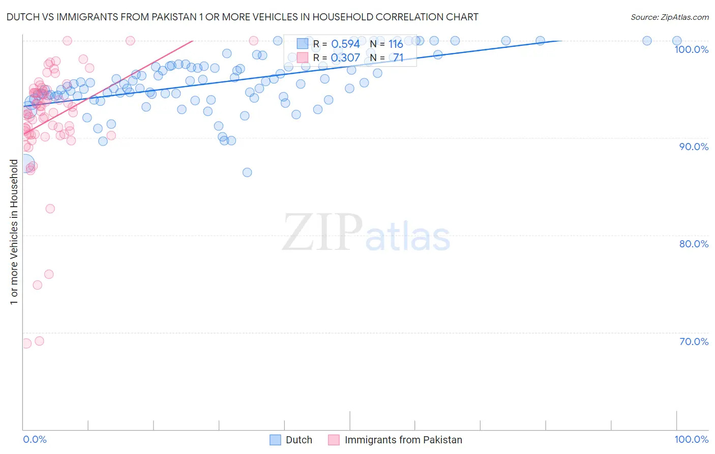 Dutch vs Immigrants from Pakistan 1 or more Vehicles in Household