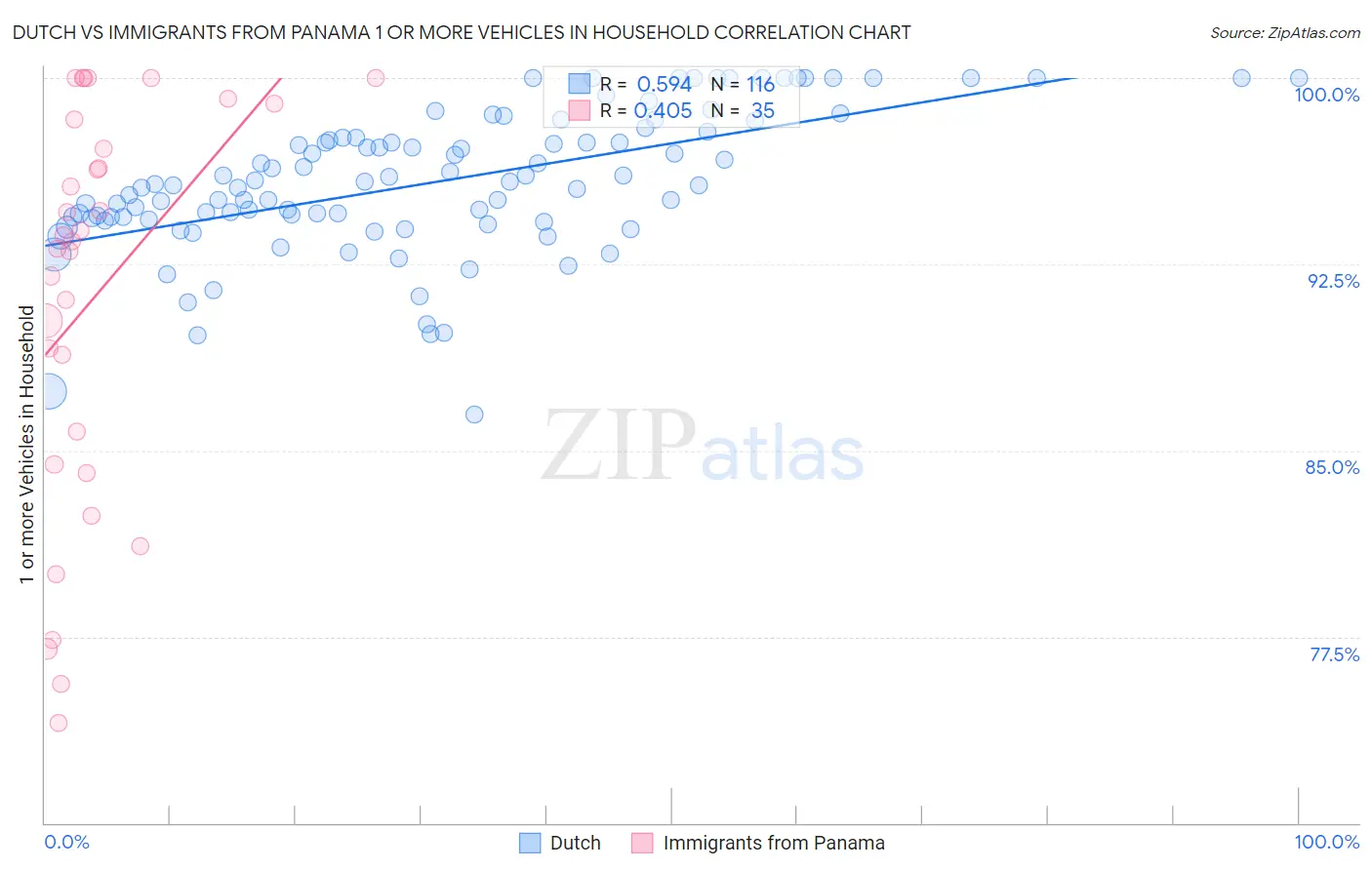 Dutch vs Immigrants from Panama 1 or more Vehicles in Household