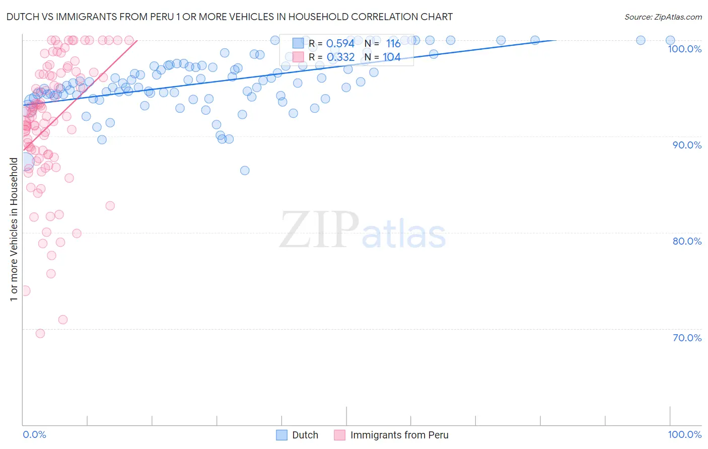 Dutch vs Immigrants from Peru 1 or more Vehicles in Household