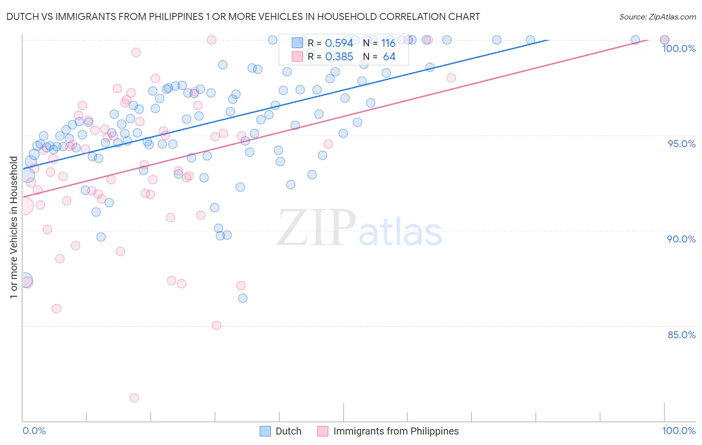 Dutch vs Immigrants from Philippines 1 or more Vehicles in Household