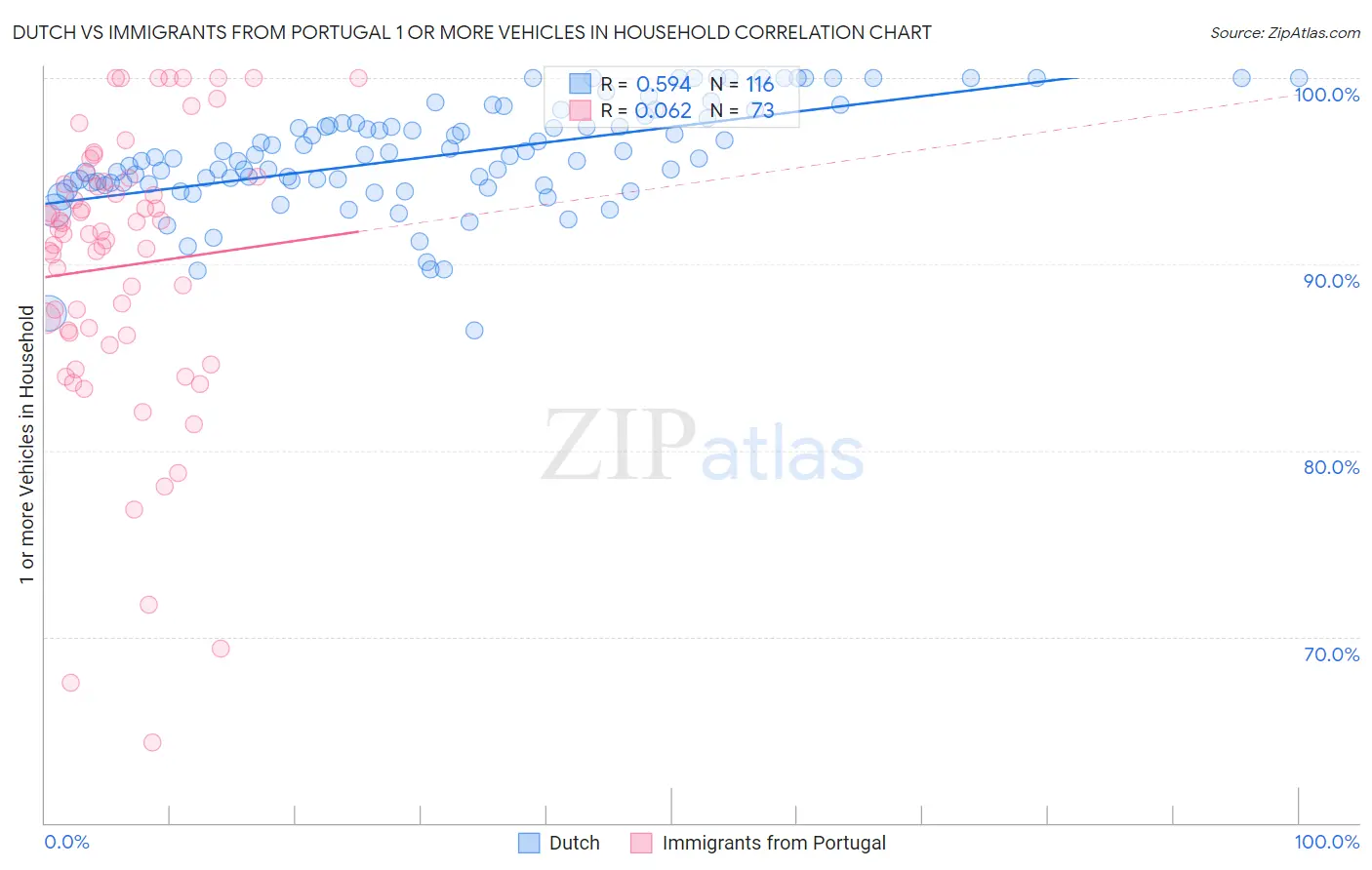 Dutch vs Immigrants from Portugal 1 or more Vehicles in Household